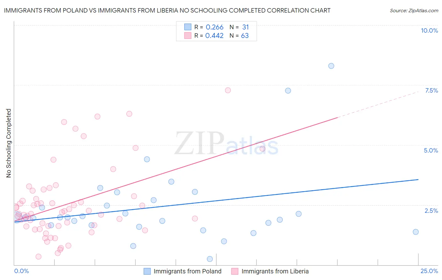 Immigrants from Poland vs Immigrants from Liberia No Schooling Completed