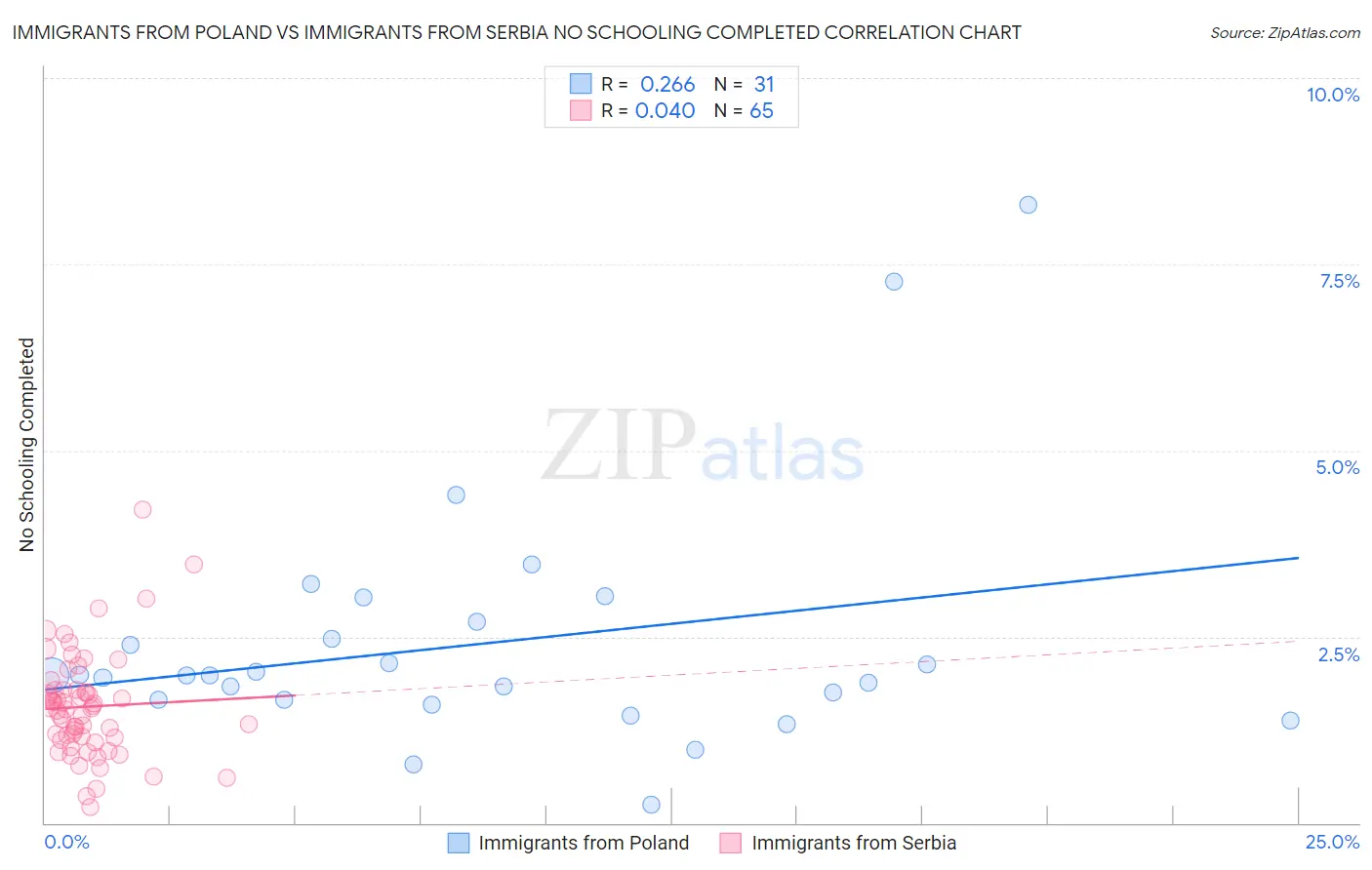 Immigrants from Poland vs Immigrants from Serbia No Schooling Completed