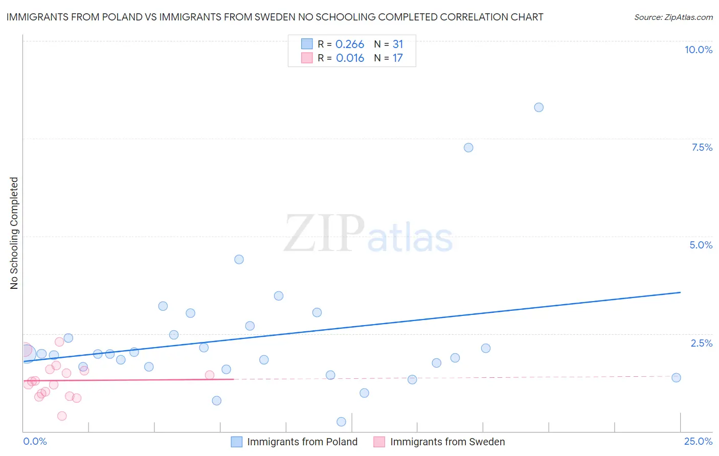 Immigrants from Poland vs Immigrants from Sweden No Schooling Completed