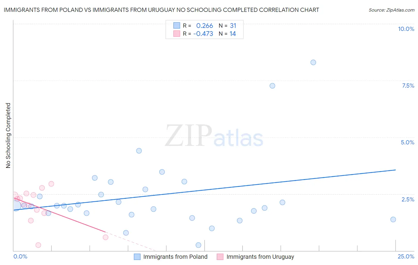 Immigrants from Poland vs Immigrants from Uruguay No Schooling Completed