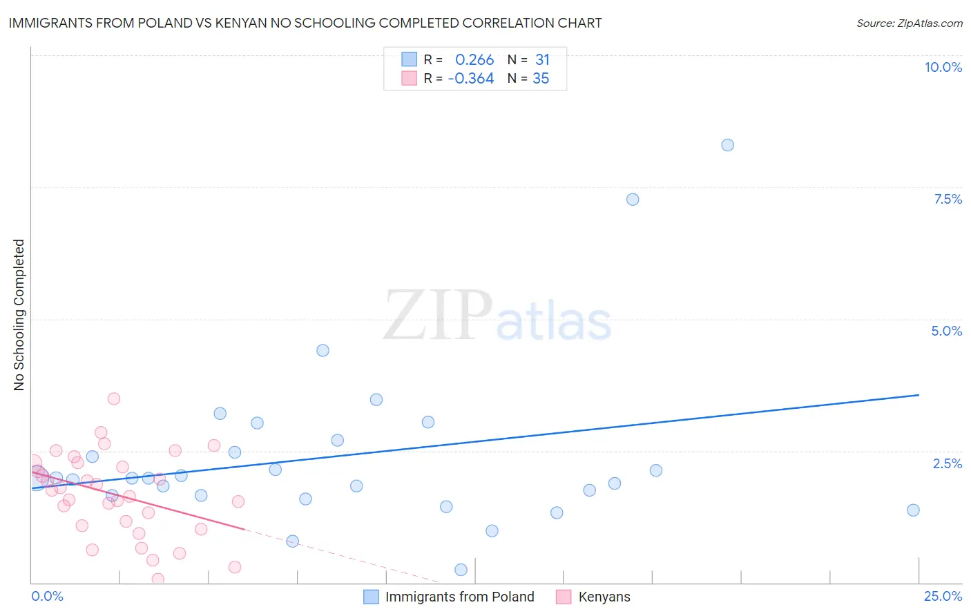 Immigrants from Poland vs Kenyan No Schooling Completed