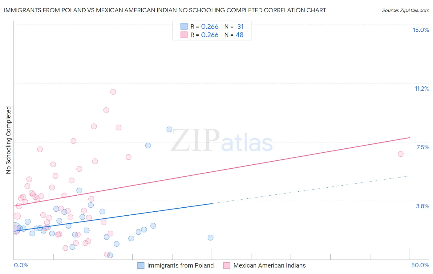 Immigrants from Poland vs Mexican American Indian No Schooling Completed