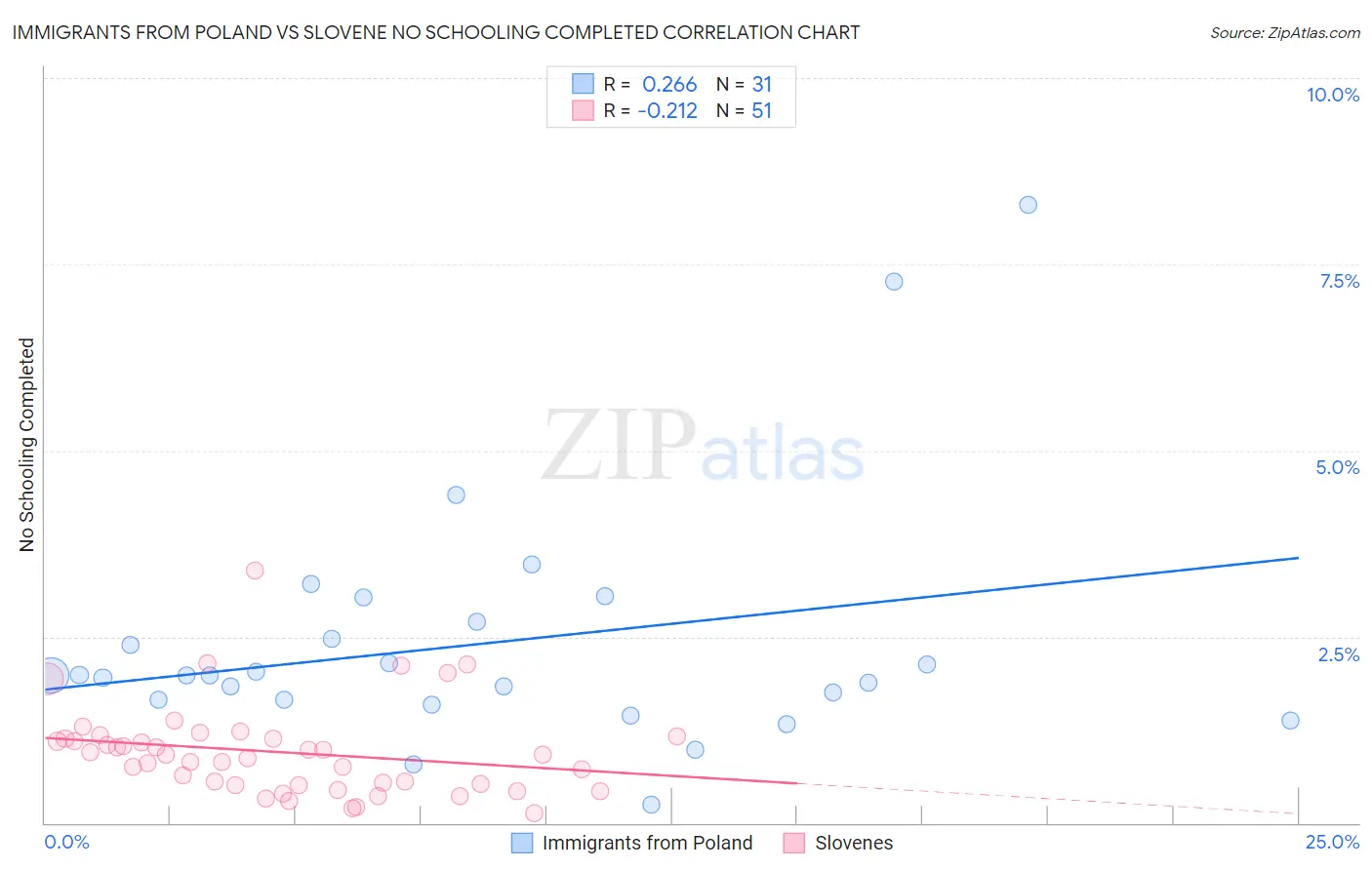 Immigrants from Poland vs Slovene No Schooling Completed