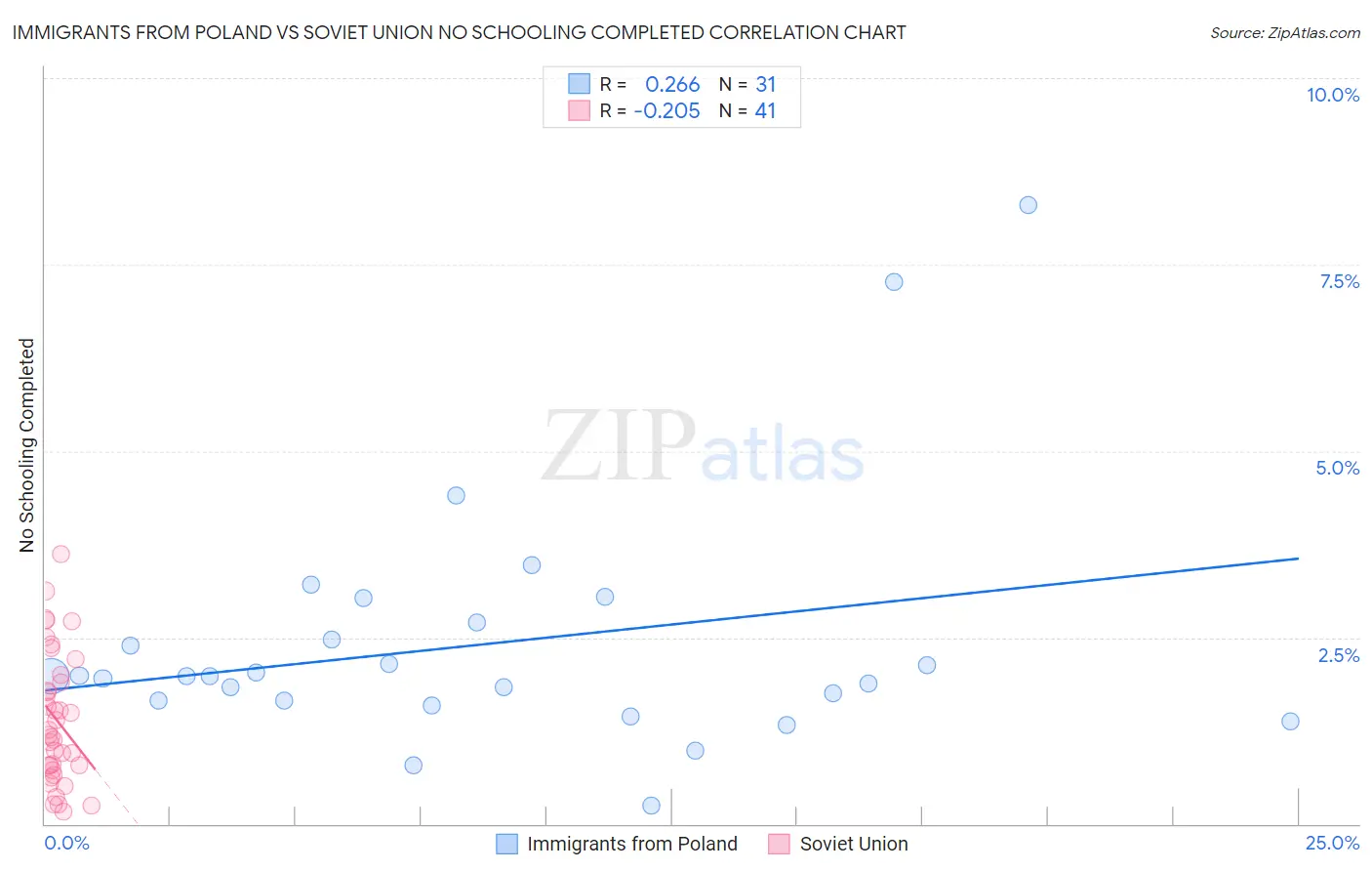 Immigrants from Poland vs Soviet Union No Schooling Completed