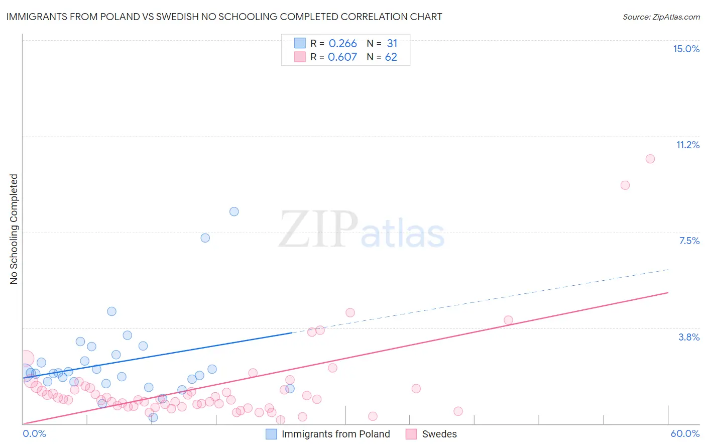 Immigrants from Poland vs Swedish No Schooling Completed
