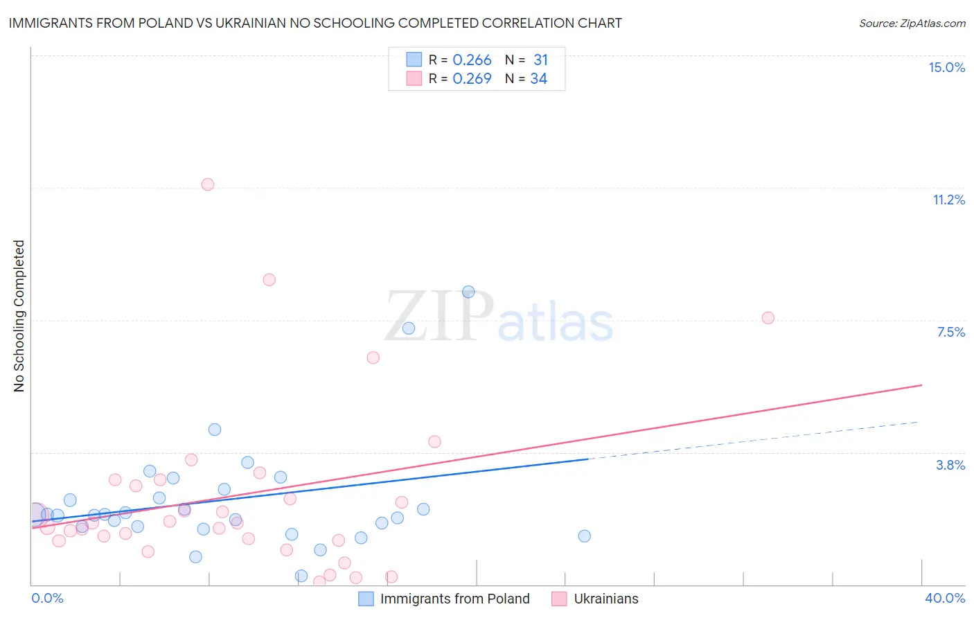 Immigrants from Poland vs Ukrainian No Schooling Completed