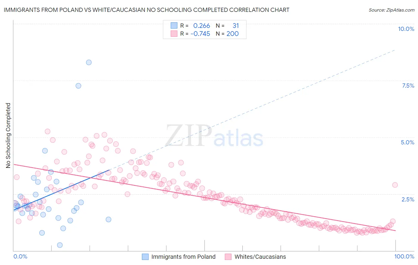 Immigrants from Poland vs White/Caucasian No Schooling Completed