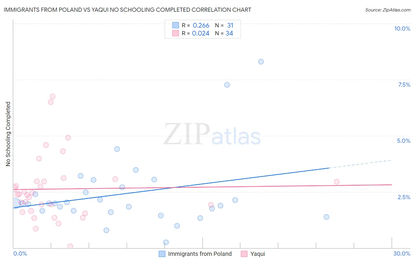 Immigrants from Poland vs Yaqui No Schooling Completed