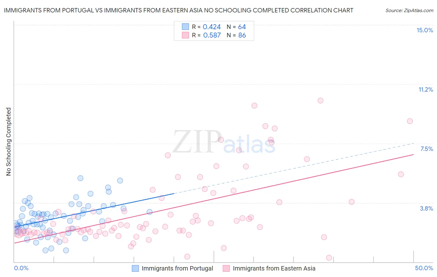 Immigrants from Portugal vs Immigrants from Eastern Asia No Schooling Completed