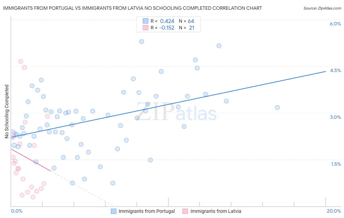 Immigrants from Portugal vs Immigrants from Latvia No Schooling Completed
