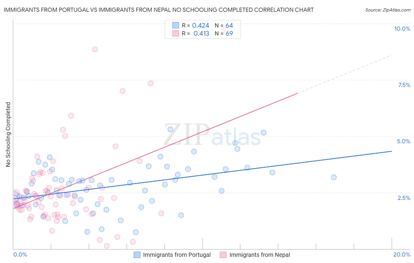 Immigrants from Portugal vs Immigrants from Nepal No Schooling Completed