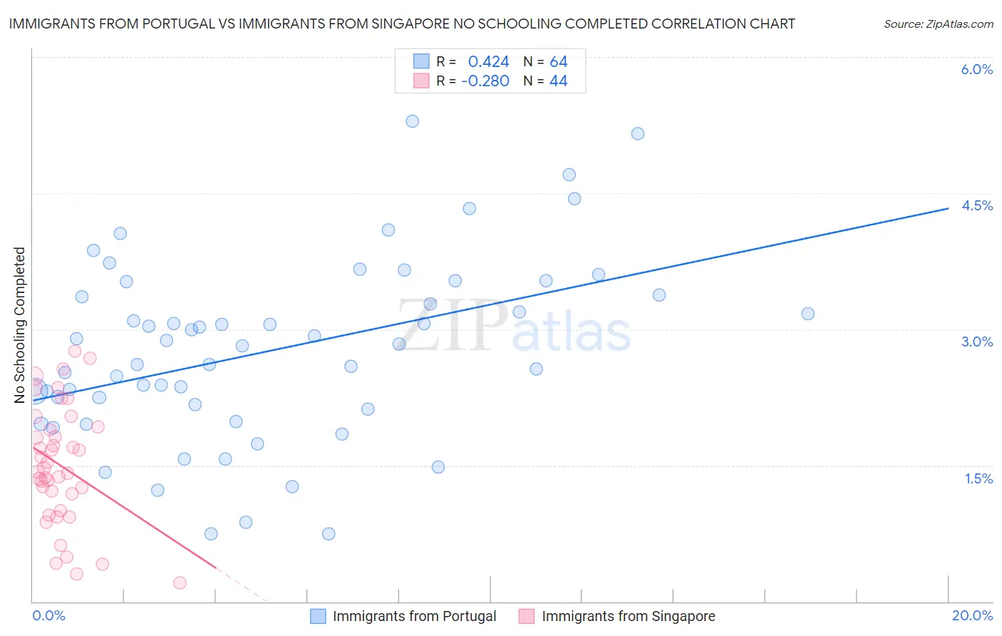 Immigrants from Portugal vs Immigrants from Singapore No Schooling Completed