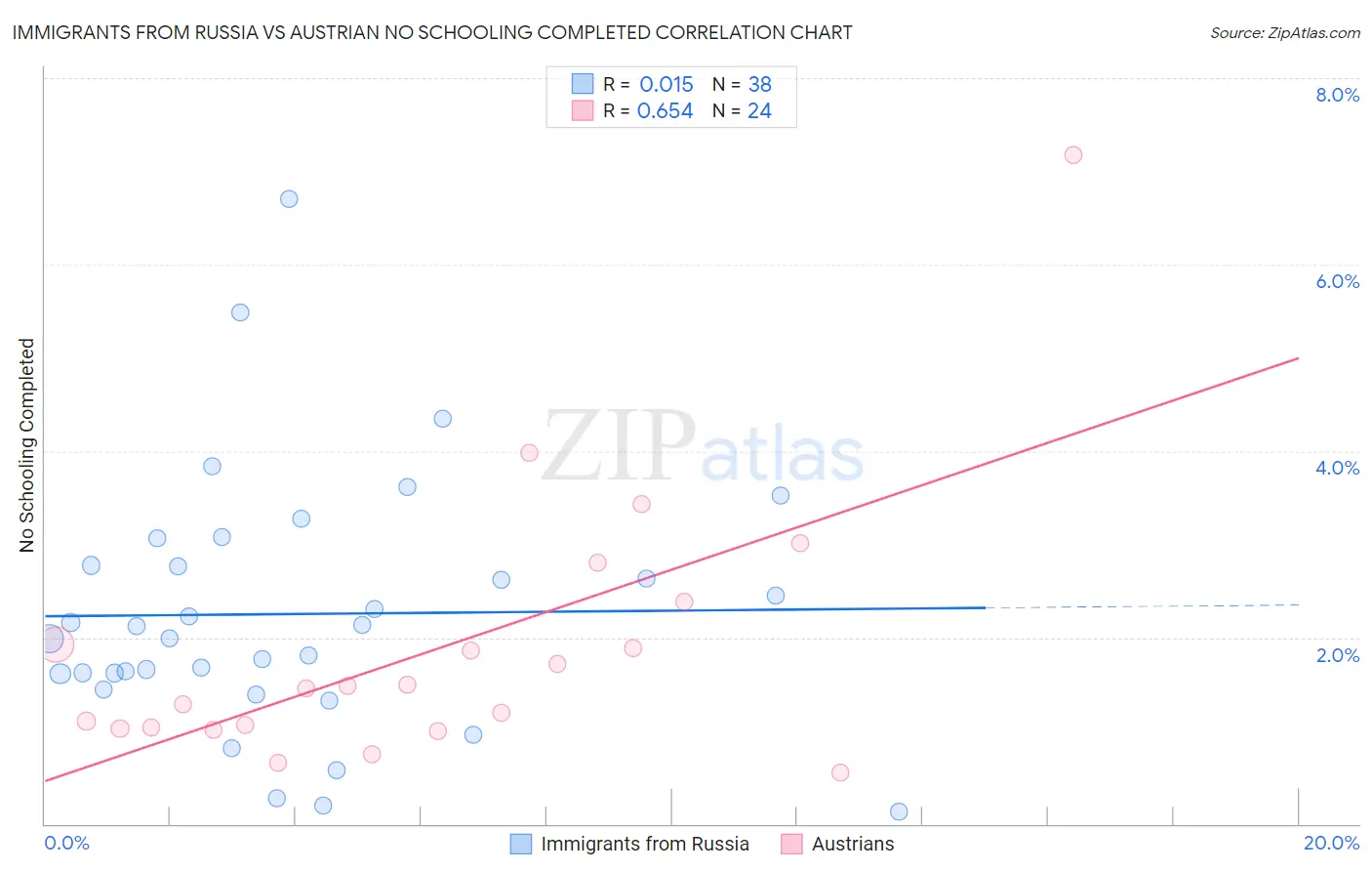 Immigrants from Russia vs Austrian No Schooling Completed