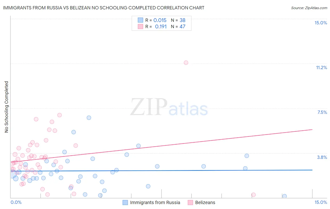 Immigrants from Russia vs Belizean No Schooling Completed