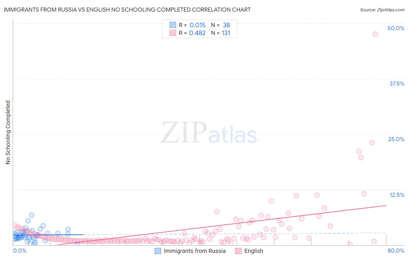 Immigrants from Russia vs English No Schooling Completed