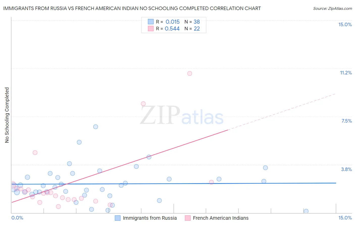 Immigrants from Russia vs French American Indian No Schooling Completed