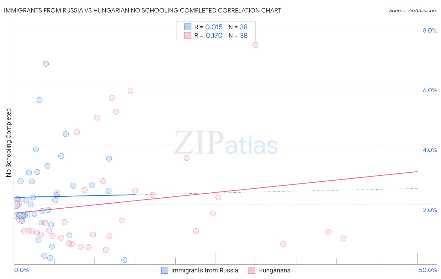 Immigrants from Russia vs Hungarian No Schooling Completed