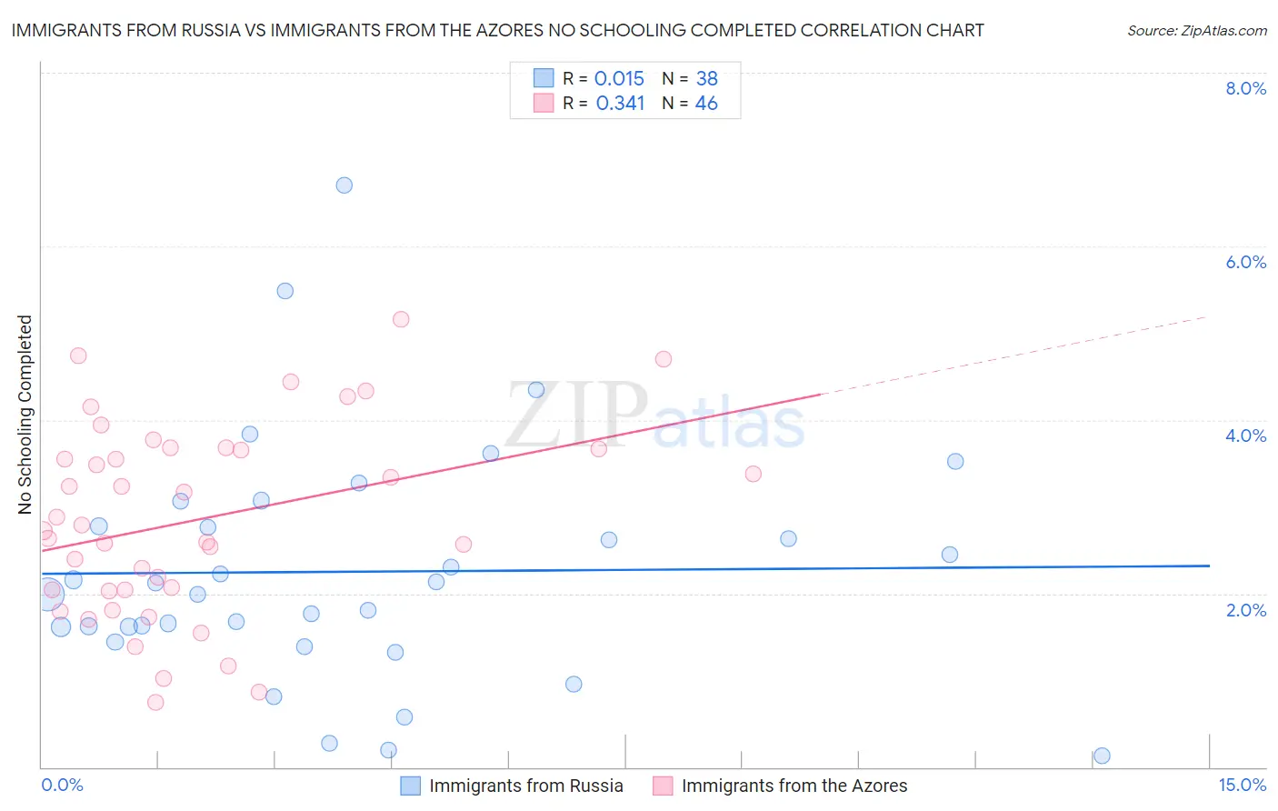 Immigrants from Russia vs Immigrants from the Azores No Schooling Completed