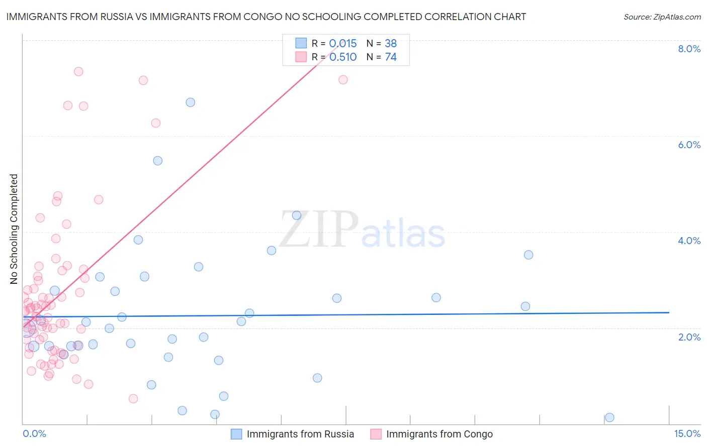 Immigrants from Russia vs Immigrants from Congo No Schooling Completed