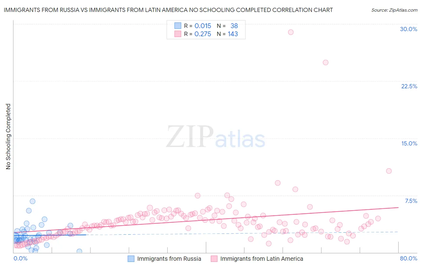 Immigrants from Russia vs Immigrants from Latin America No Schooling Completed