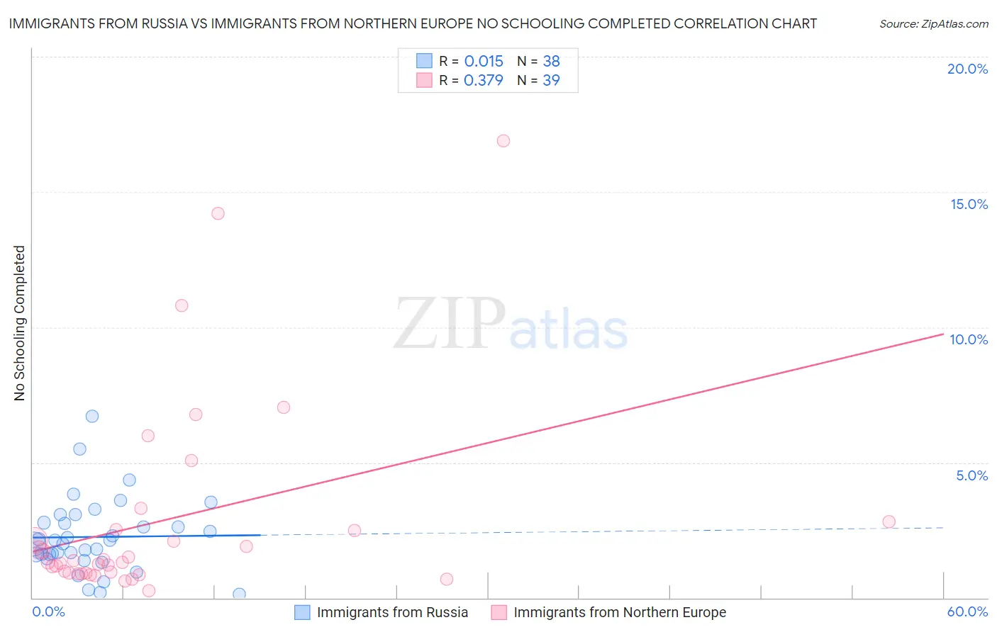 Immigrants from Russia vs Immigrants from Northern Europe No Schooling Completed