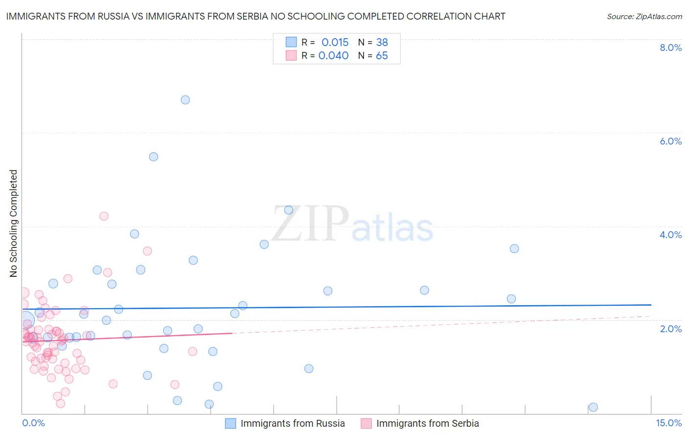 Immigrants from Russia vs Immigrants from Serbia No Schooling Completed