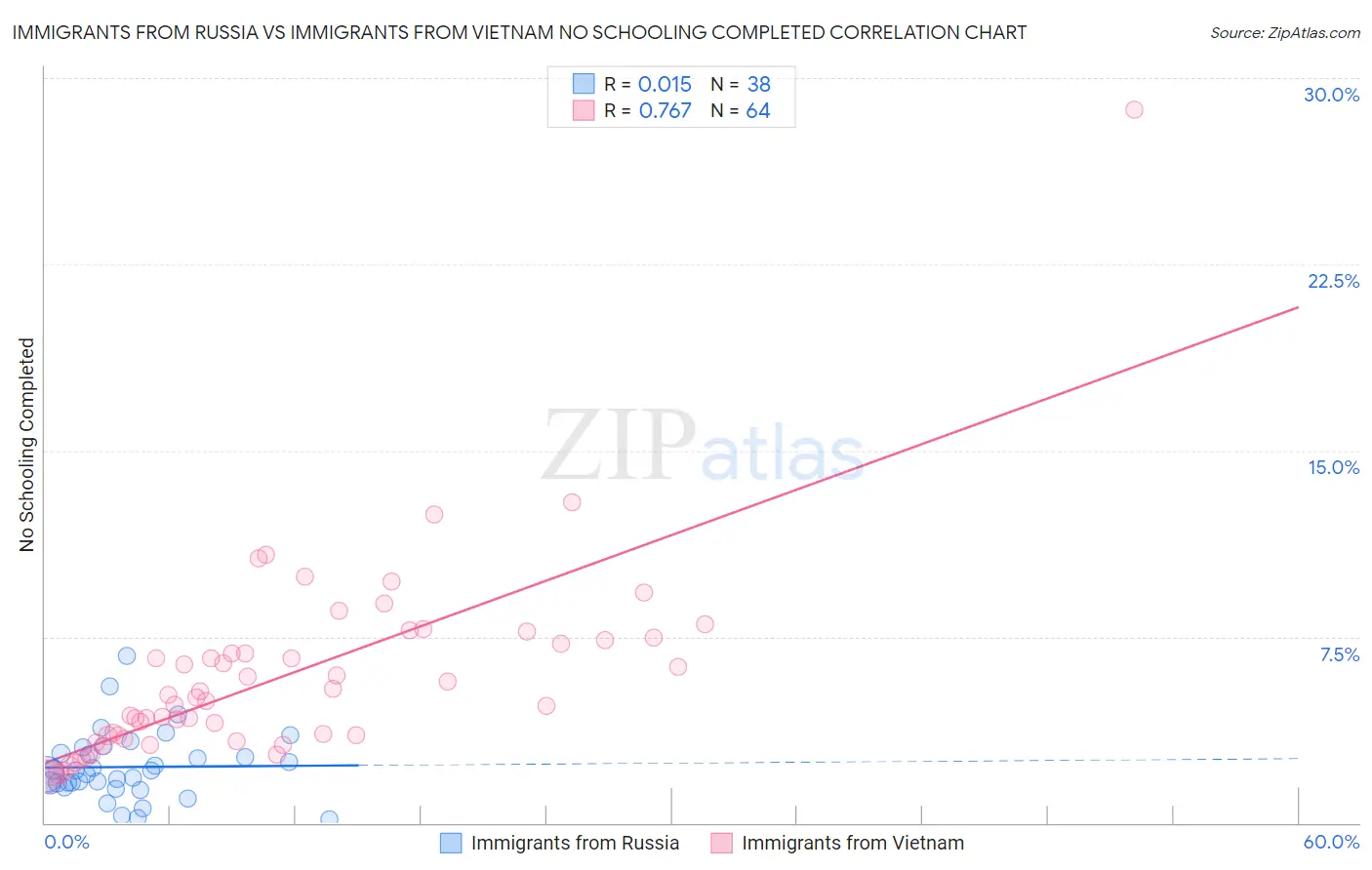 Immigrants from Russia vs Immigrants from Vietnam No Schooling Completed