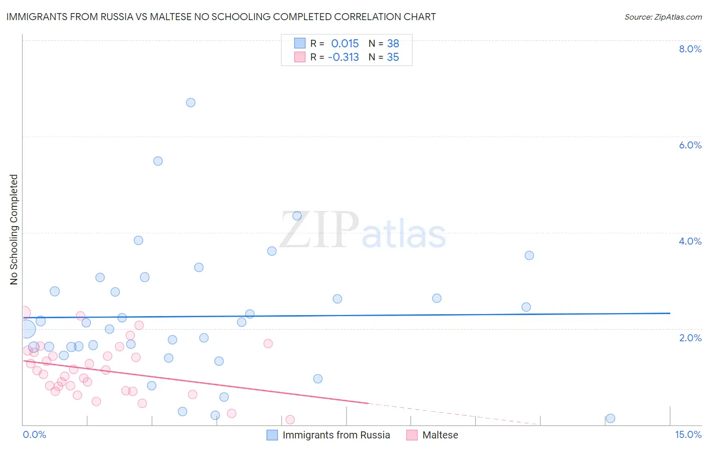 Immigrants from Russia vs Maltese No Schooling Completed