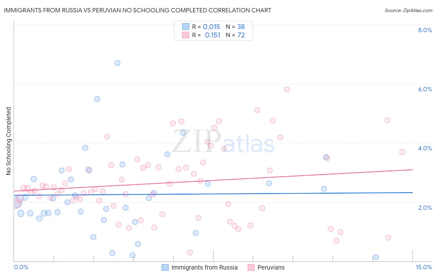 Immigrants from Russia vs Peruvian No Schooling Completed