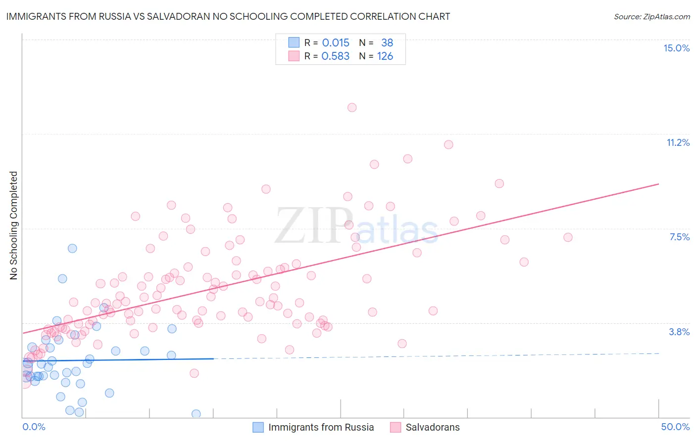 Immigrants from Russia vs Salvadoran No Schooling Completed