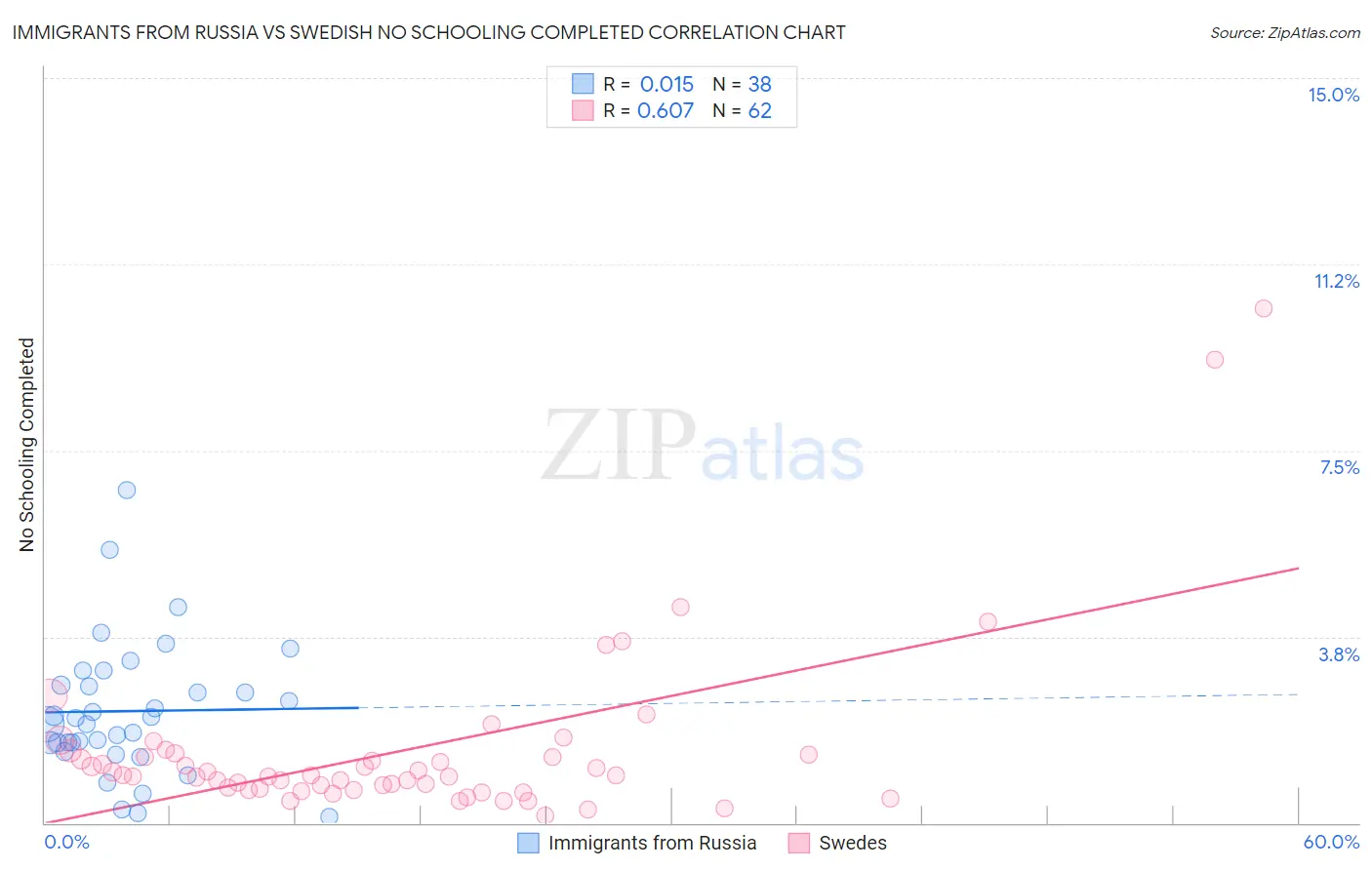 Immigrants from Russia vs Swedish No Schooling Completed