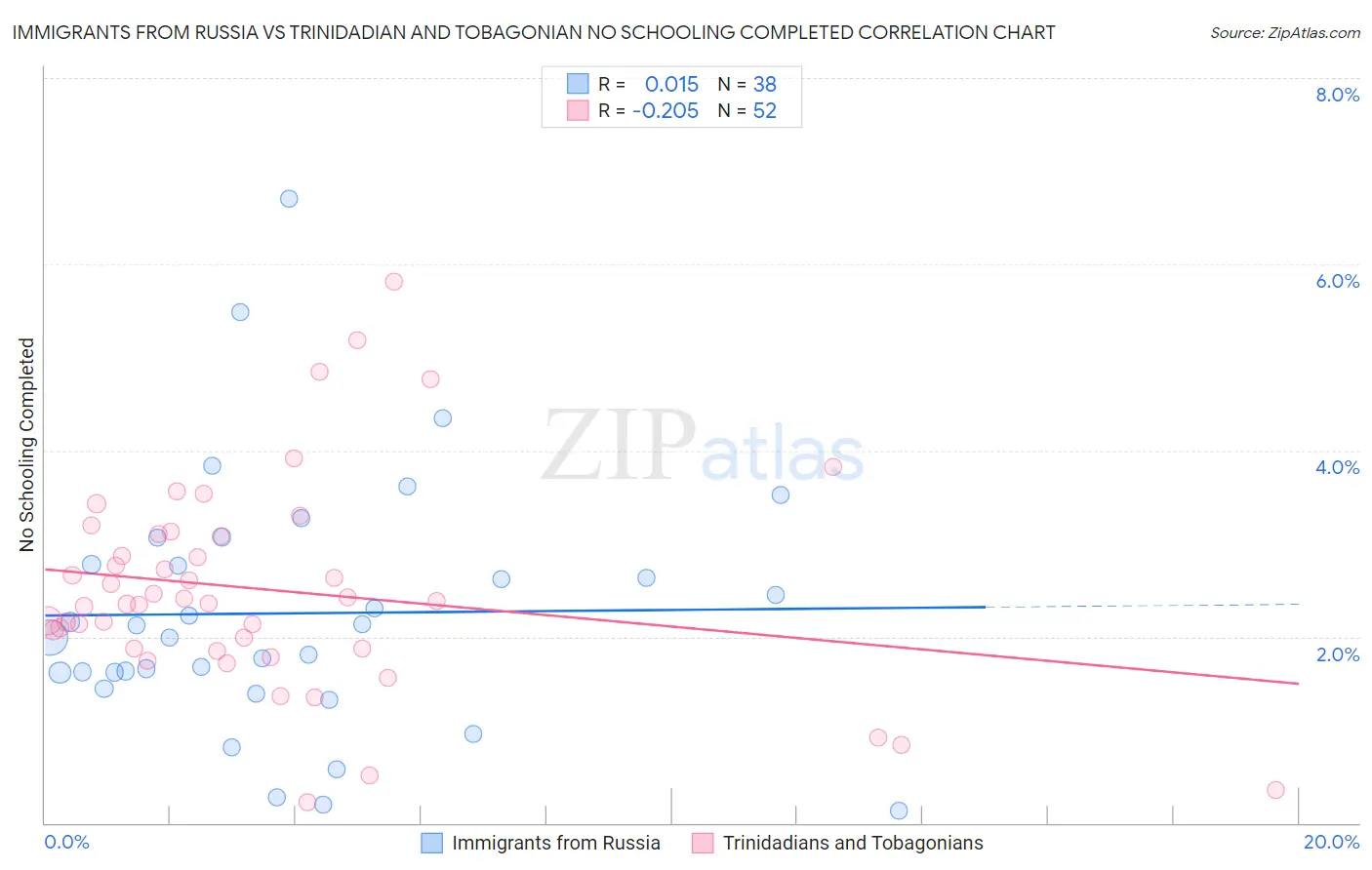 Immigrants from Russia vs Trinidadian and Tobagonian No Schooling Completed