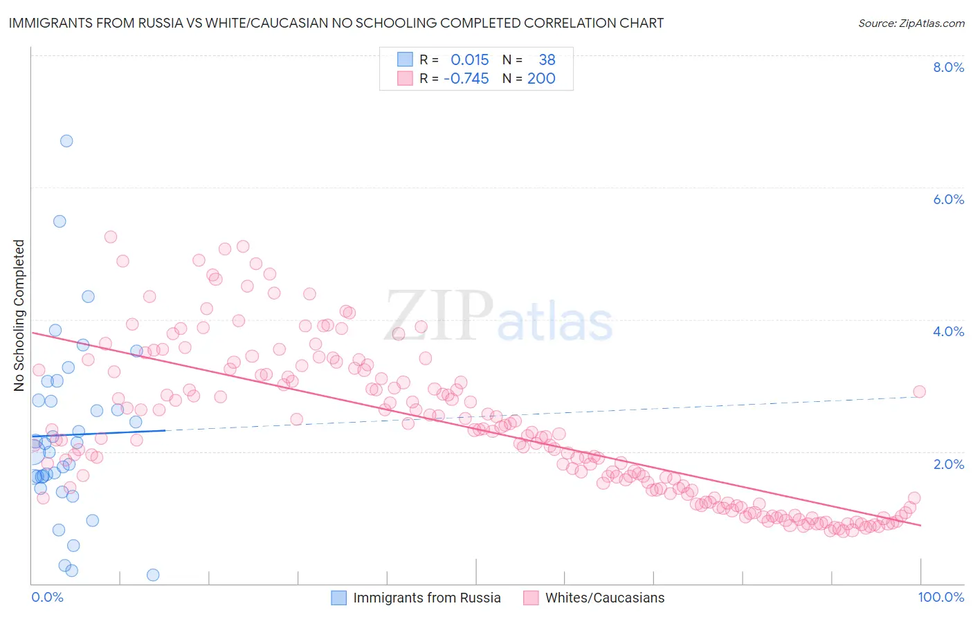 Immigrants from Russia vs White/Caucasian No Schooling Completed