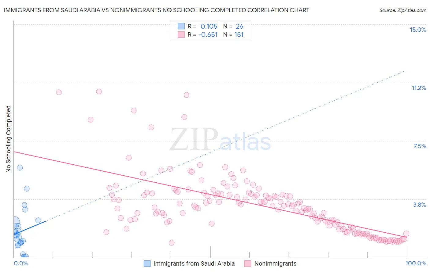 Immigrants from Saudi Arabia vs Nonimmigrants No Schooling Completed