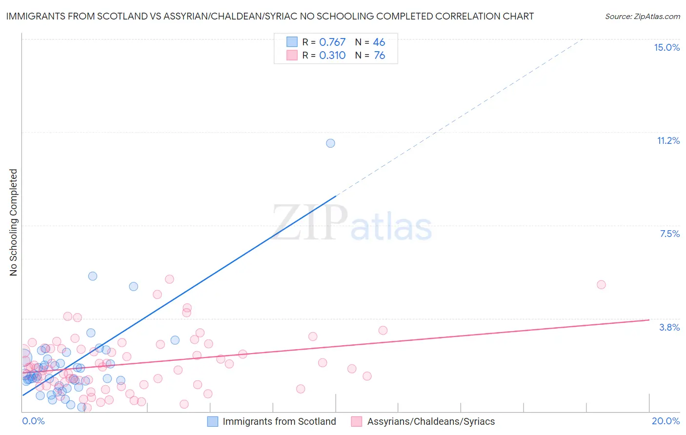 Immigrants from Scotland vs Assyrian/Chaldean/Syriac No Schooling Completed