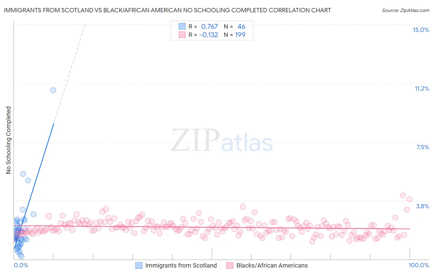 Immigrants from Scotland vs Black/African American No Schooling Completed