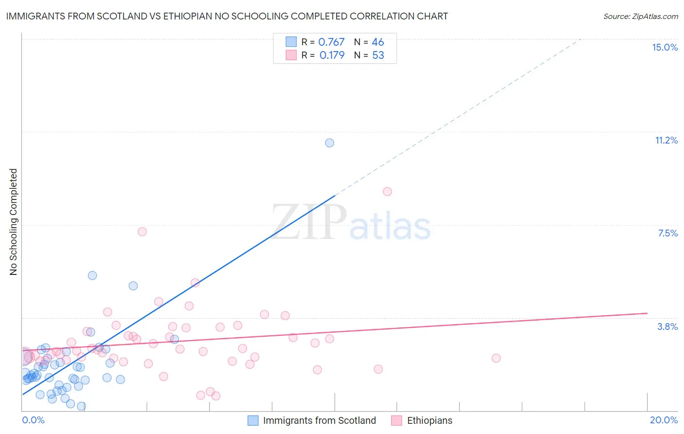 Immigrants from Scotland vs Ethiopian No Schooling Completed