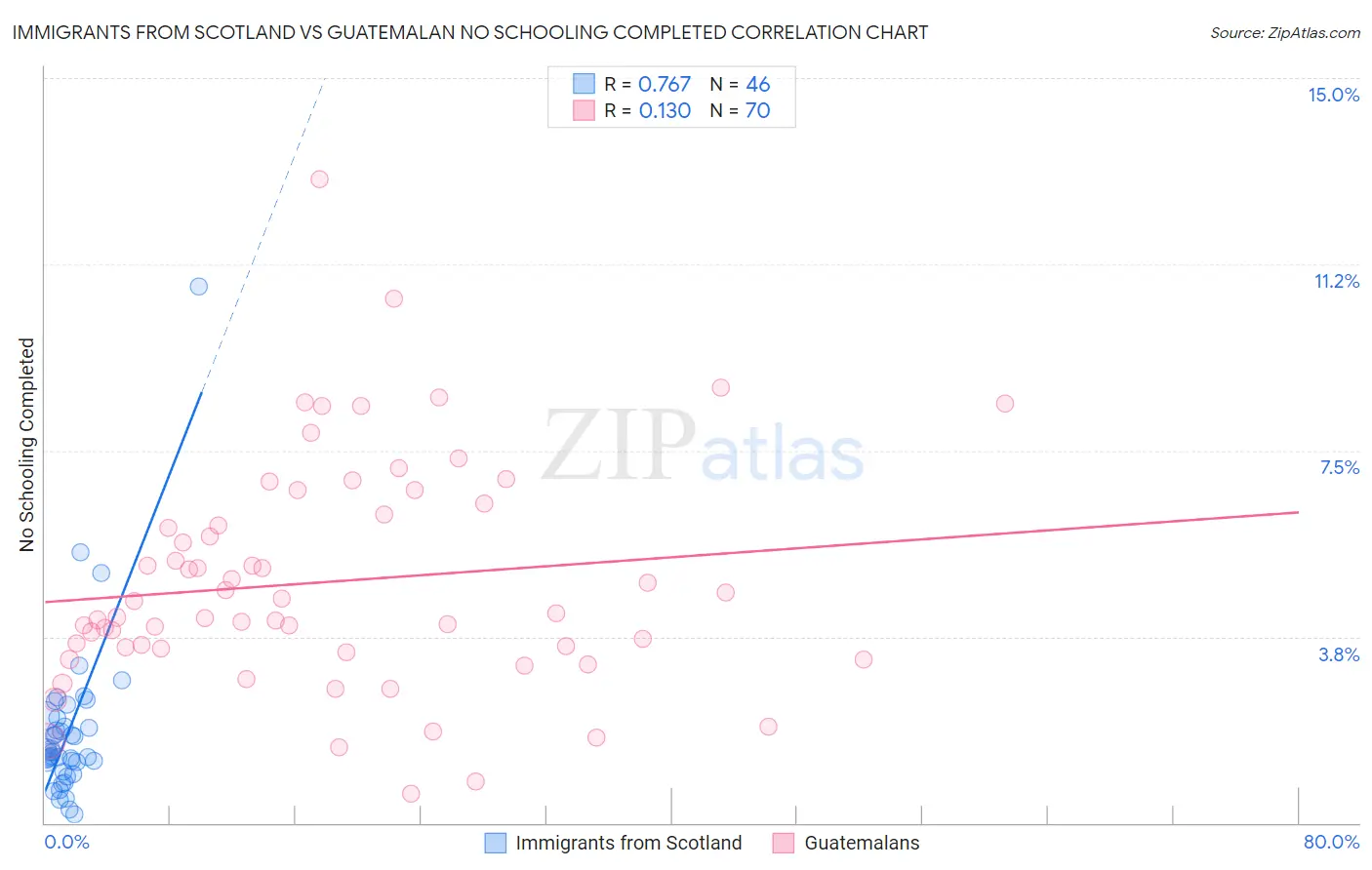 Immigrants from Scotland vs Guatemalan No Schooling Completed