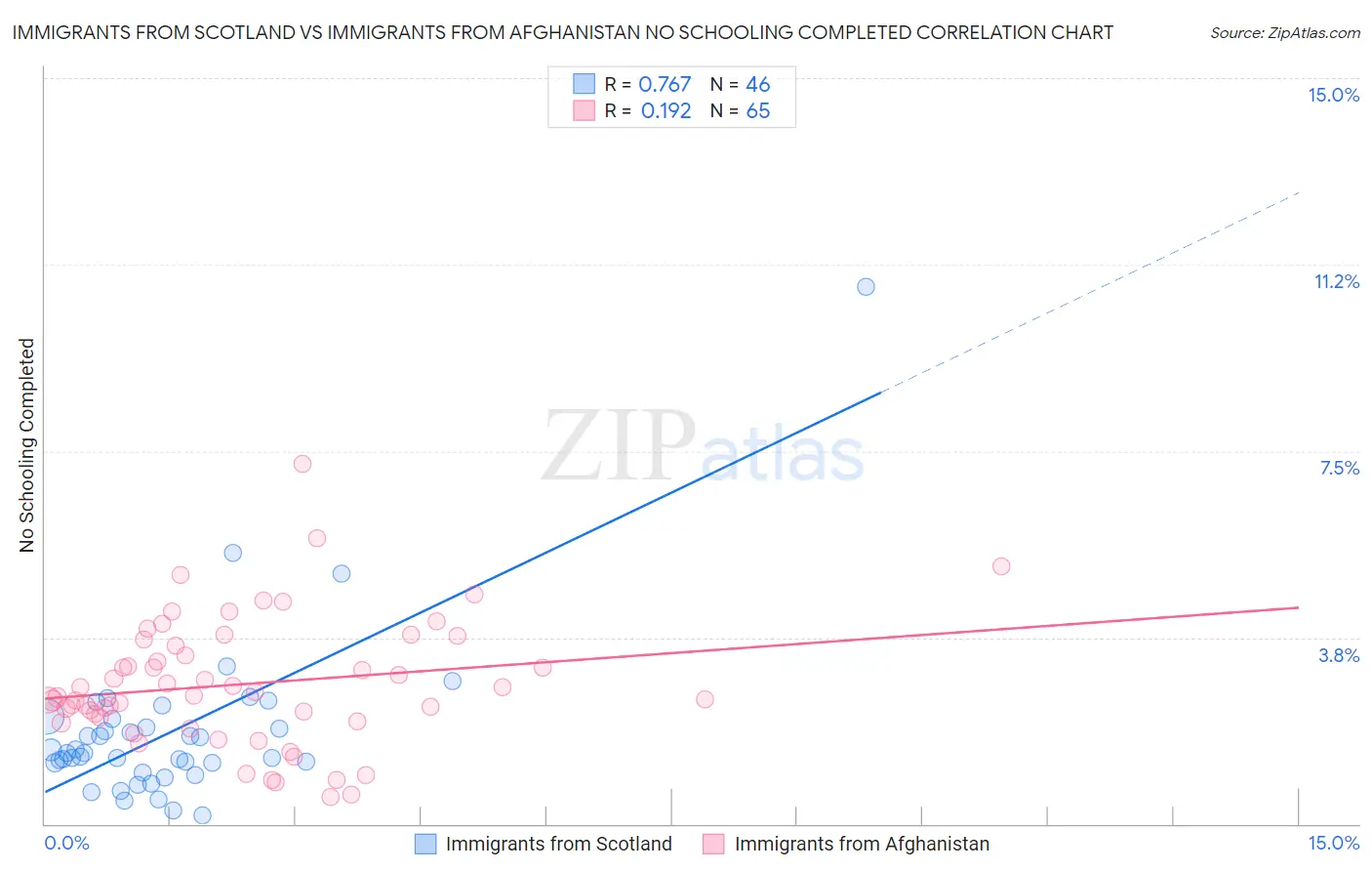 Immigrants from Scotland vs Immigrants from Afghanistan No Schooling Completed