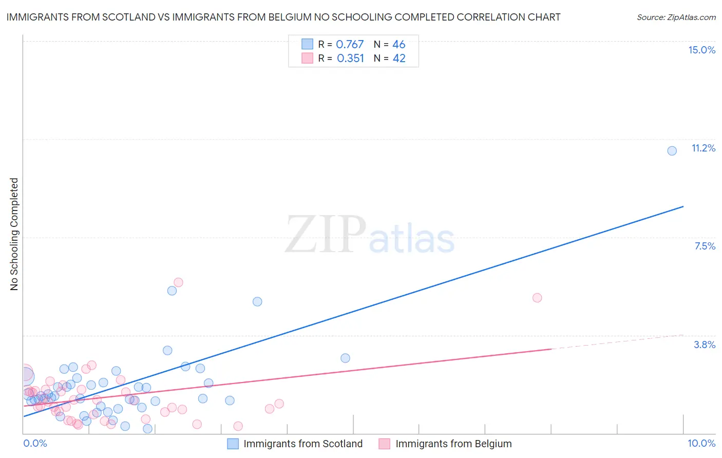 Immigrants from Scotland vs Immigrants from Belgium No Schooling Completed