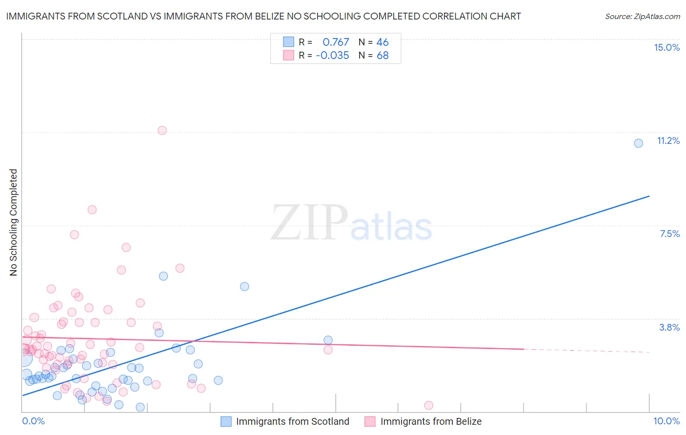 Immigrants from Scotland vs Immigrants from Belize No Schooling Completed