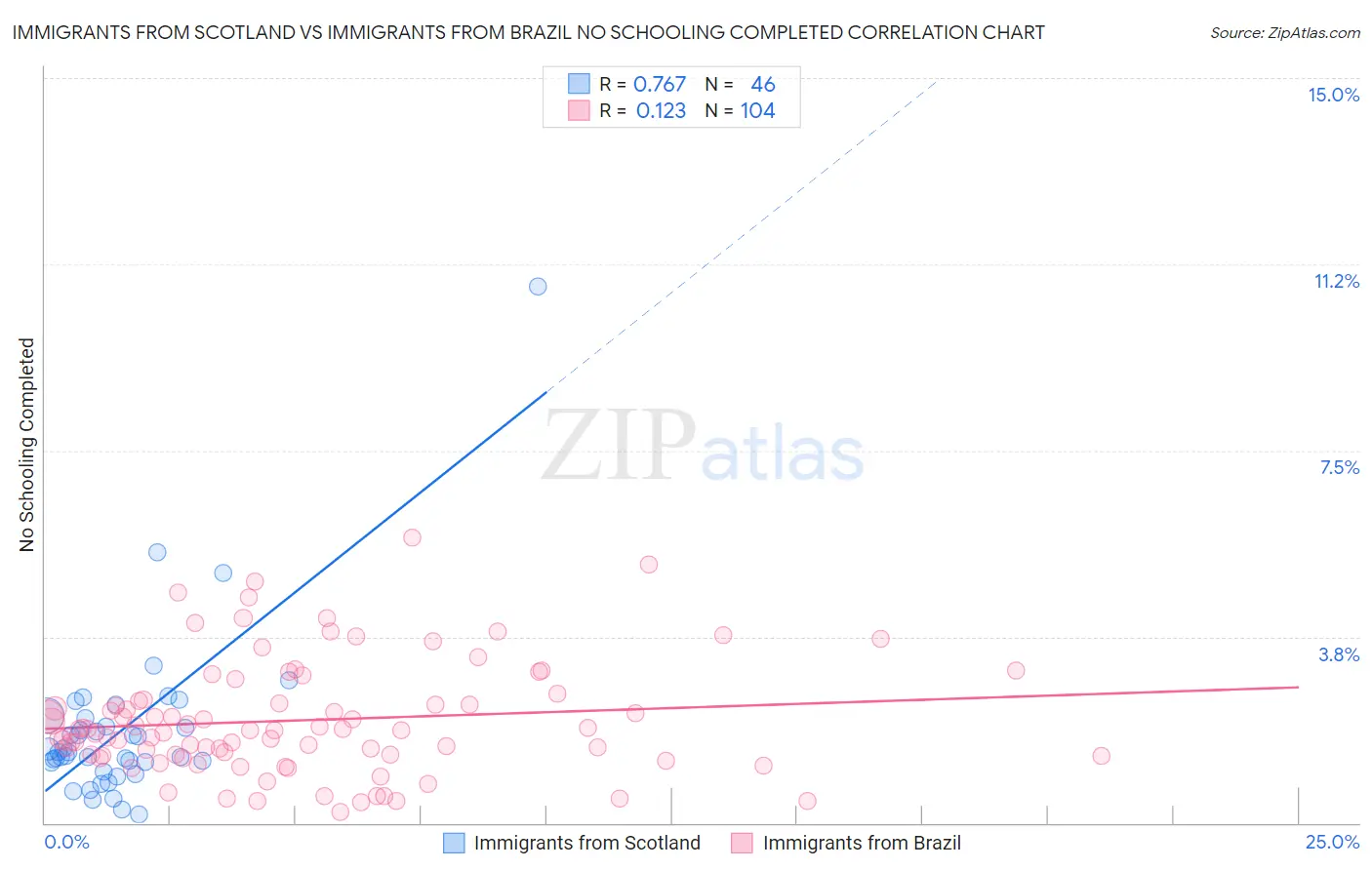 Immigrants from Scotland vs Immigrants from Brazil No Schooling Completed