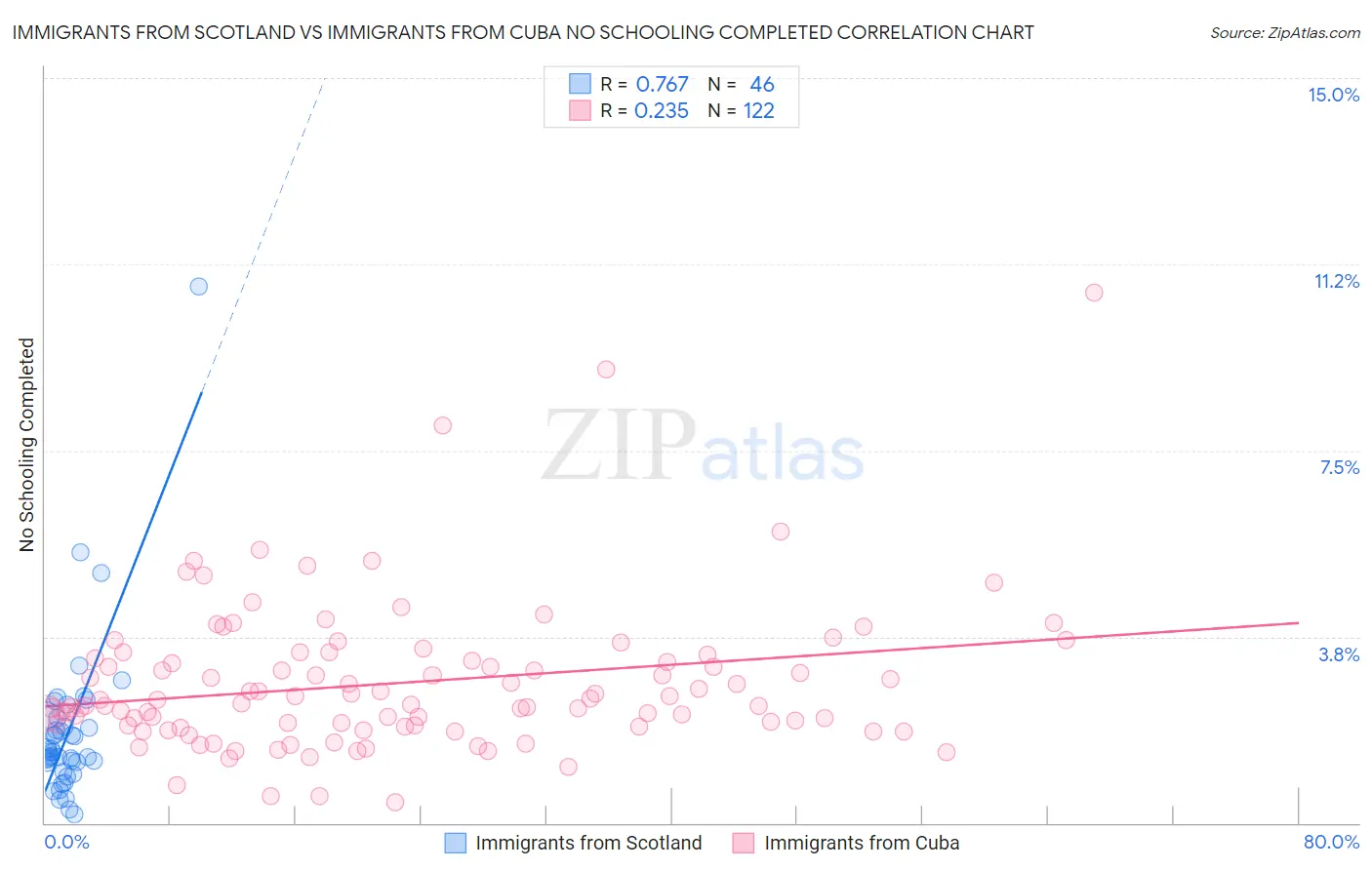 Immigrants from Scotland vs Immigrants from Cuba No Schooling Completed