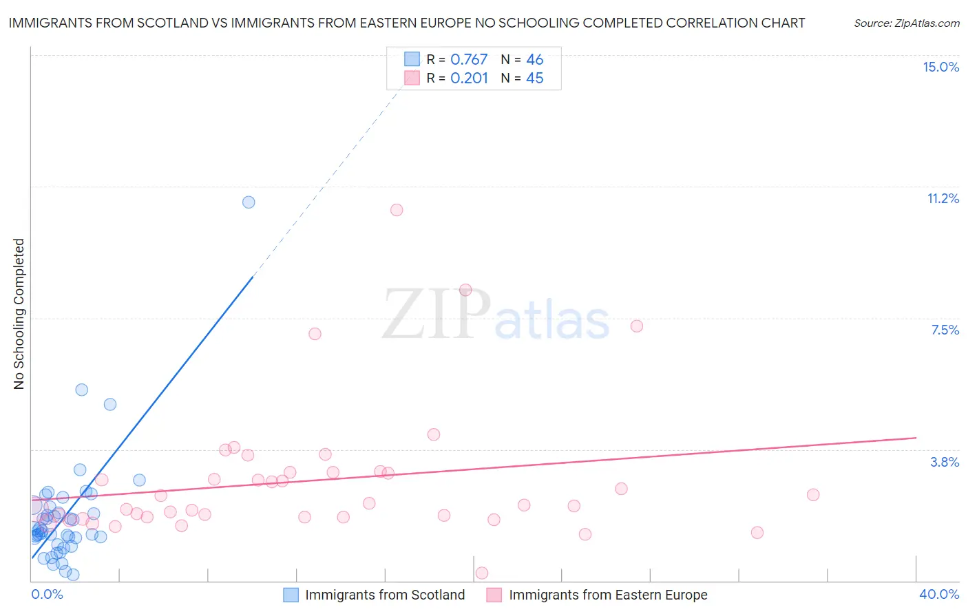 Immigrants from Scotland vs Immigrants from Eastern Europe No Schooling Completed