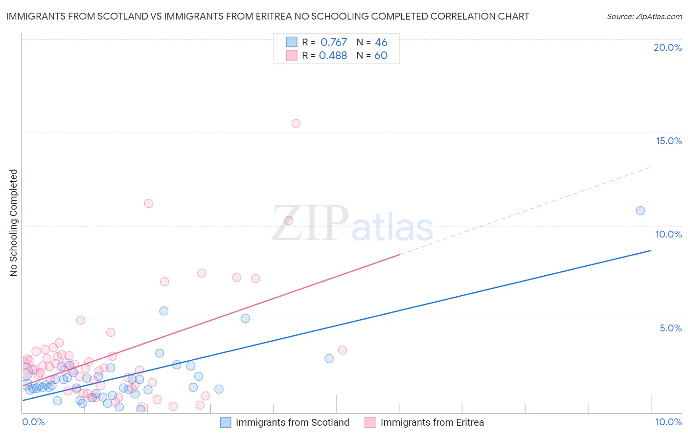 Immigrants from Scotland vs Immigrants from Eritrea No Schooling Completed