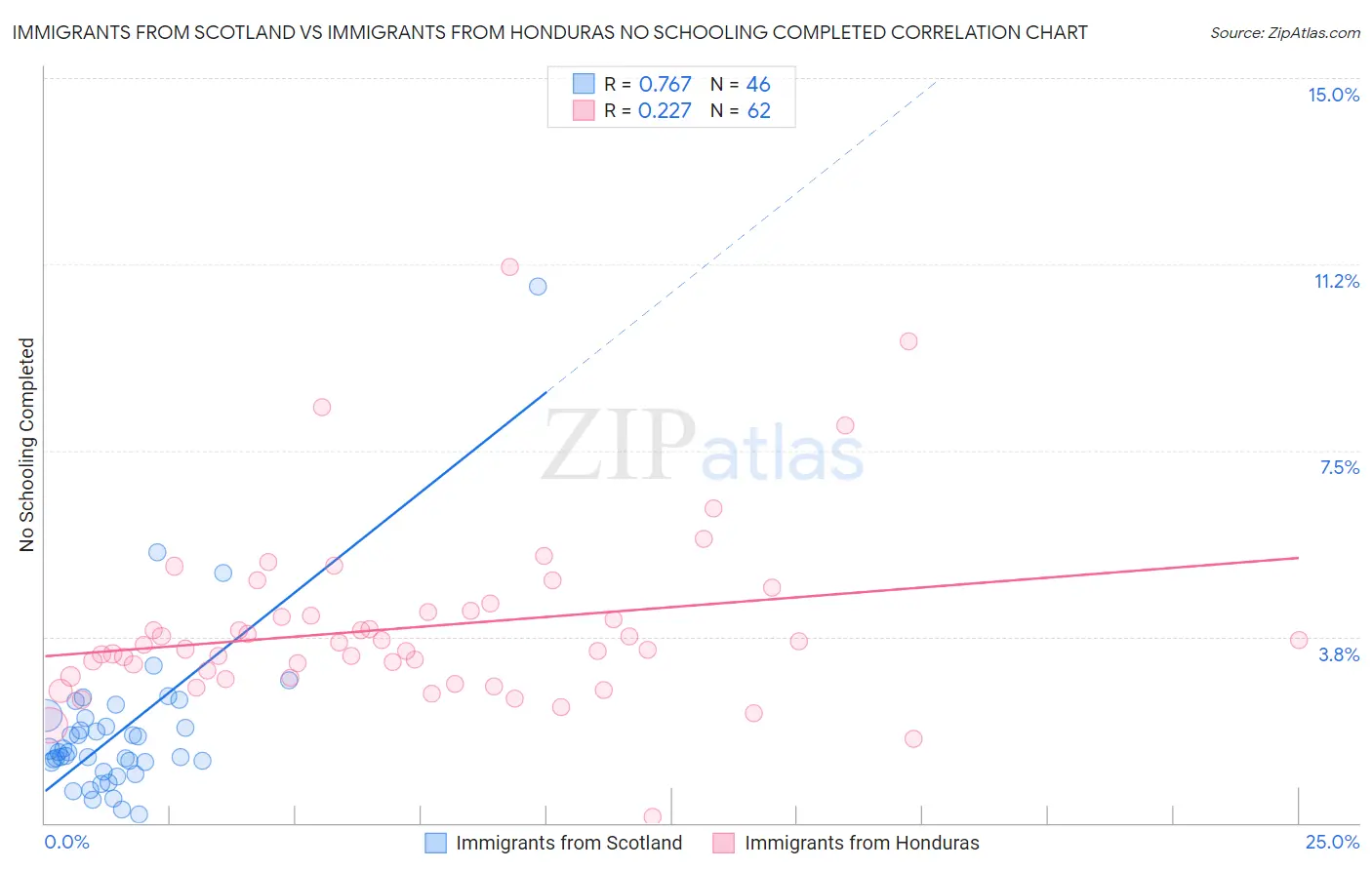 Immigrants from Scotland vs Immigrants from Honduras No Schooling Completed