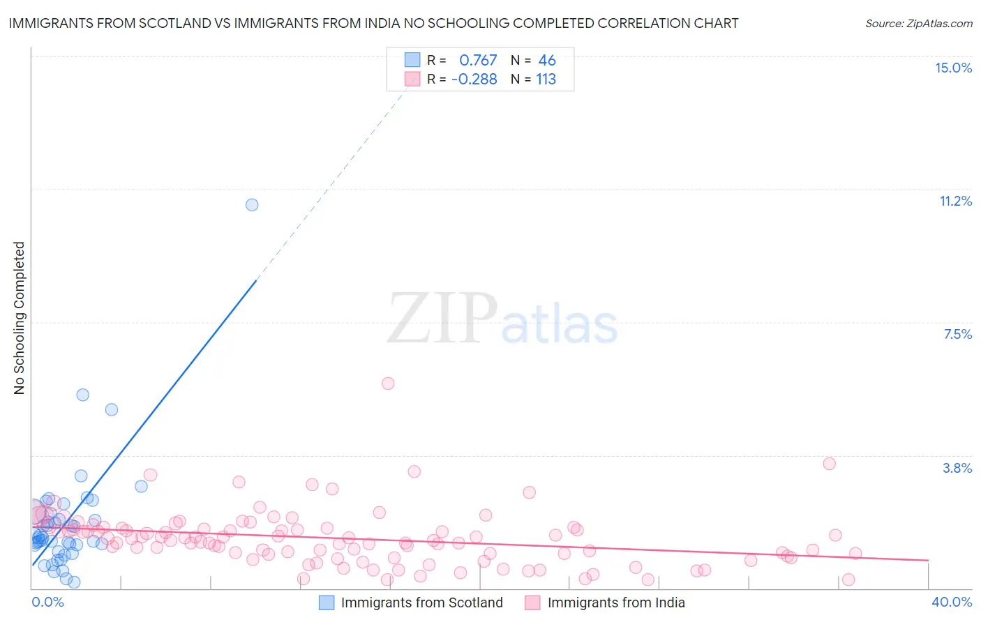 Immigrants from Scotland vs Immigrants from India No Schooling Completed