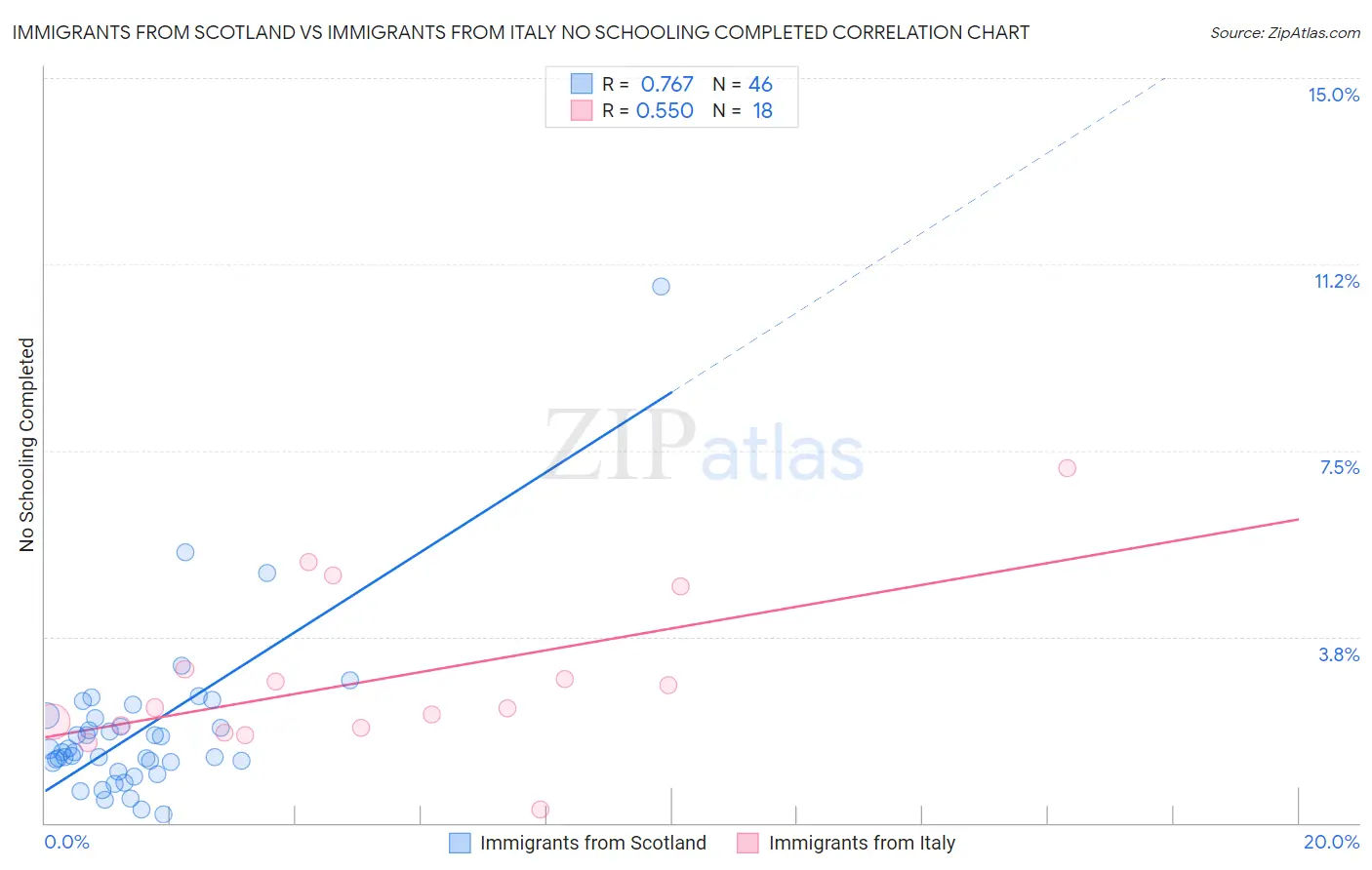 Immigrants from Scotland vs Immigrants from Italy No Schooling Completed