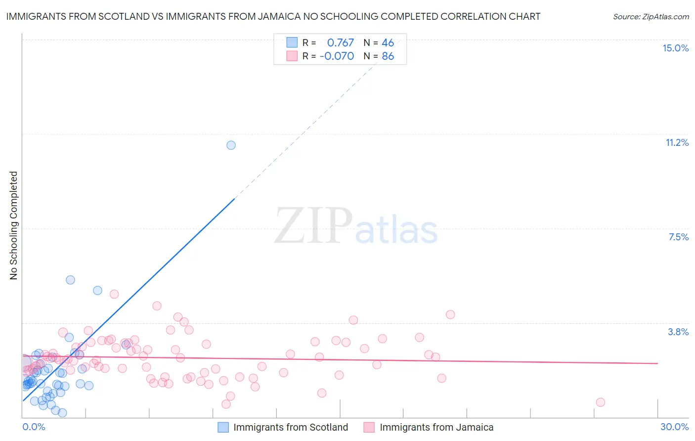 Immigrants from Scotland vs Immigrants from Jamaica No Schooling Completed