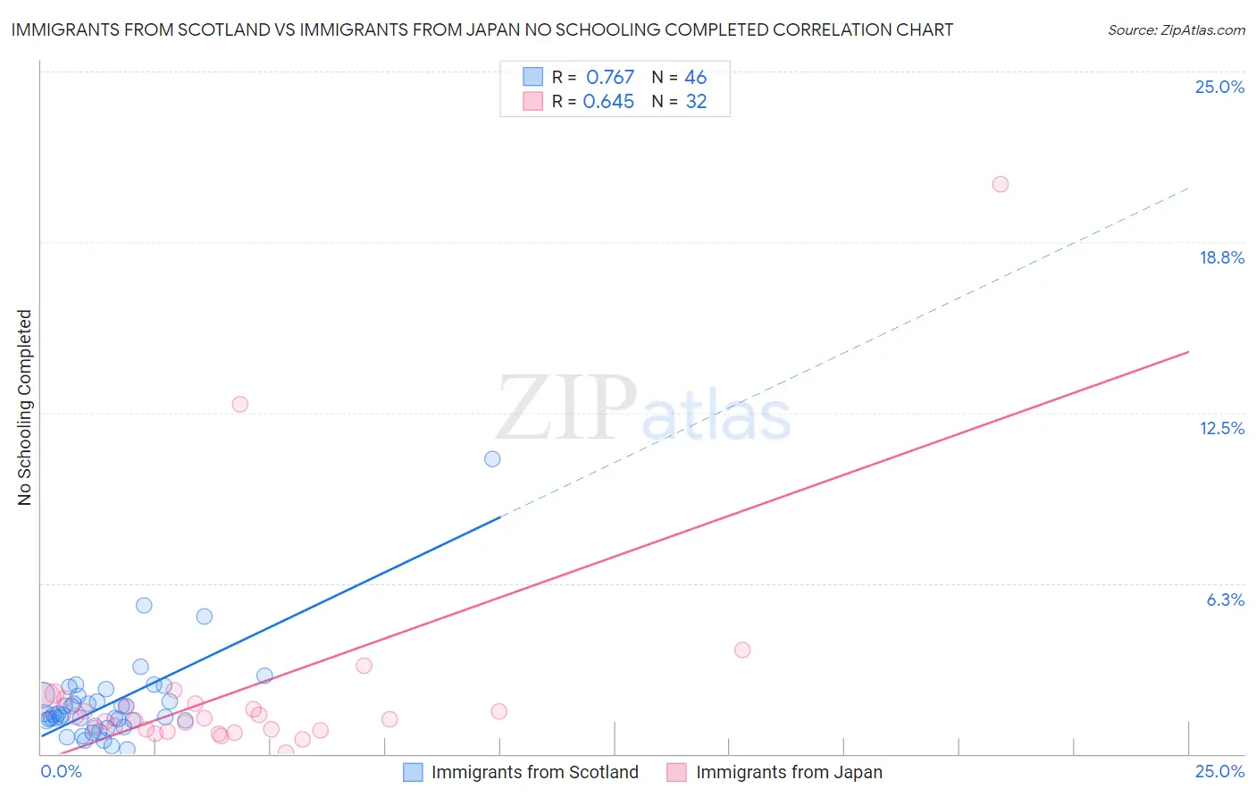 Immigrants from Scotland vs Immigrants from Japan No Schooling Completed